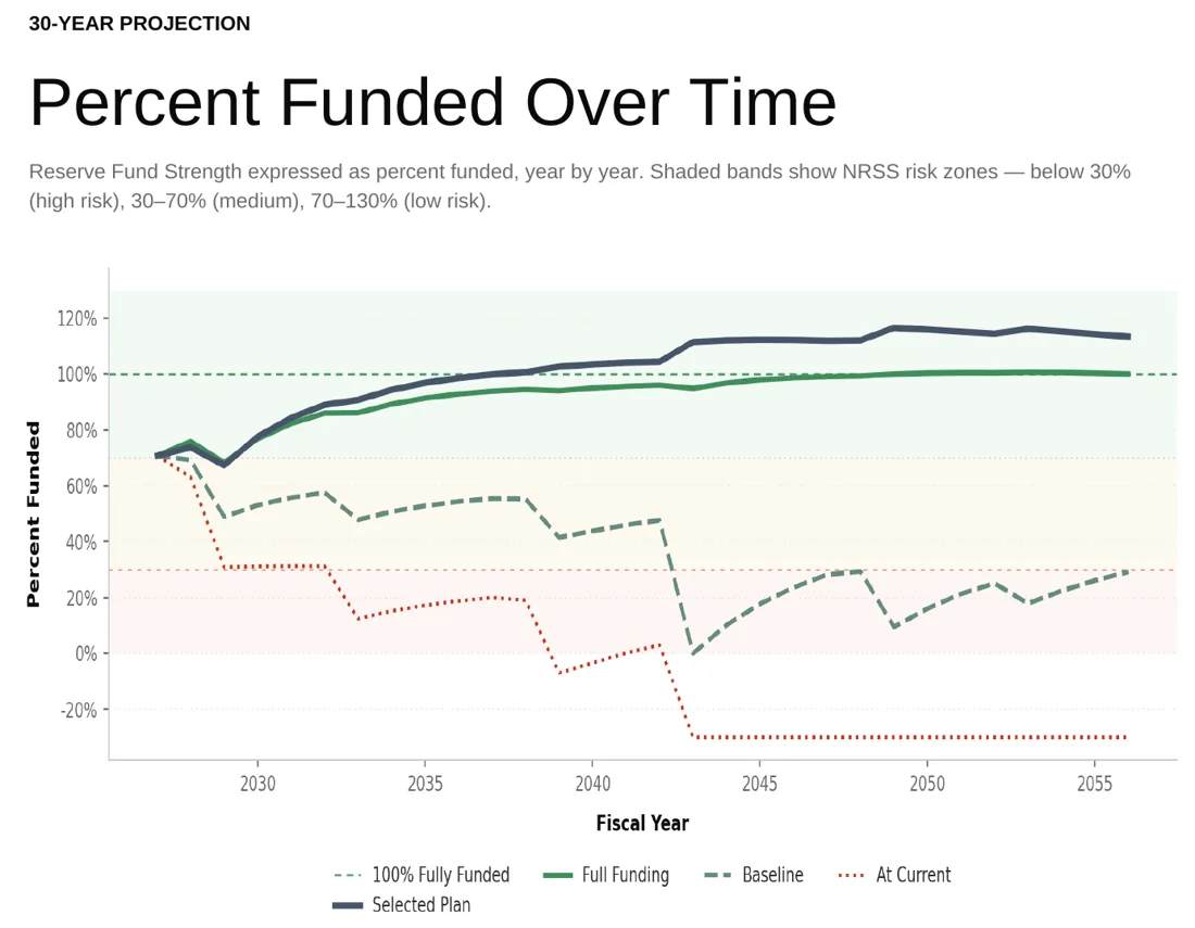Chart of percent funded over 30 years for the selected plan, full funding, baseline, and current contribution